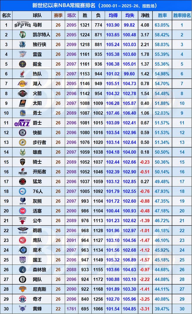NBA新世纪常规赛胜场统计
