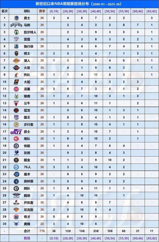 NBA新世纪常规赛胜场统计：勇士马刺领跑，黄蜂