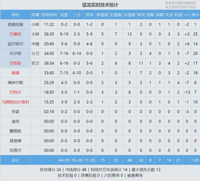 哈登天王山之战破魔咒 骑士力克猛龙夺主动权
